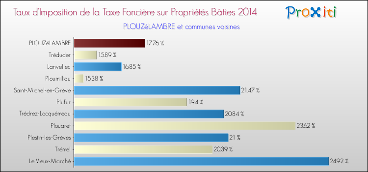 Taux d'imposition de la taxe foncière sur le bati 2014 pour PLOUZéLAMBRE et les communes proches Comparaison des taux d'imposition de la taxe foncière sur le bati 2014 pour PLOUZéLAMBRE et les communes voisines