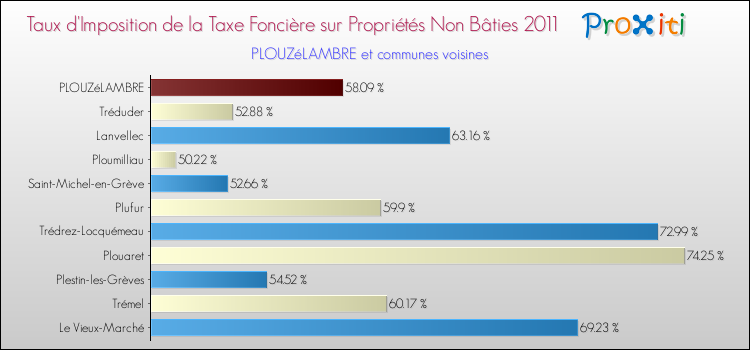 Taux d'imposition de la taxe foncière sur les immeubles et terrains non batis 2011 pour PLOUZéLAMBRE et les communes proches Comparaison des taux d'imposition de la taxe foncière sur les immeubles et terrains non batis 2011 pour PLOUZéLAMBRE et les communes voisines