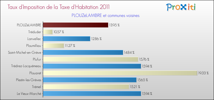 Taux d'imposition de la taxe d'habitation 2011 pour PLOUZéLAMBRE et les communes proches Comparaison des taux d'imposition de la taxe d'habitation 2011 pour PLOUZéLAMBRE et les communes voisines