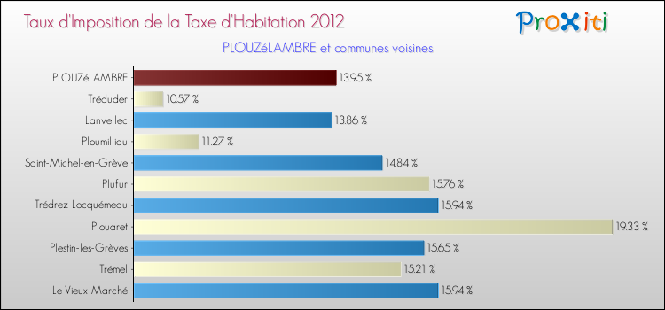 Taux d'imposition de la taxe d'habitation 2012 pour PLOUZéLAMBRE et les communes proches Comparaison des taux d'imposition de la taxe d'habitation 2012 pour PLOUZéLAMBRE et les communes voisines