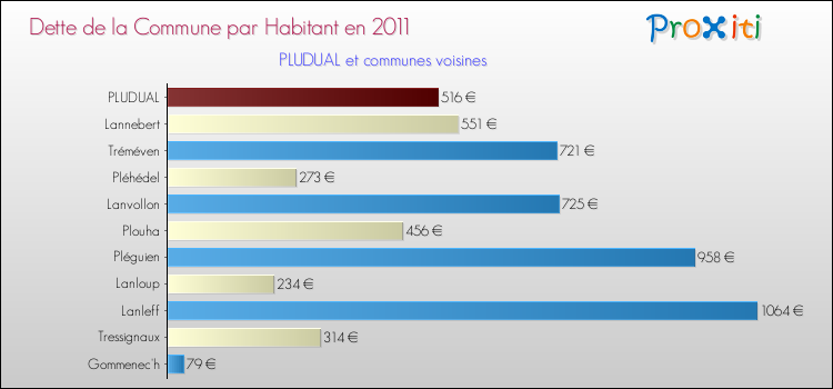 Dette par habitant de la commune en 2011 pour PLUDUAL et les communes proches Comparaison de la dette par habitant de la commune en 2011 pour PLUDUAL et les communes voisines