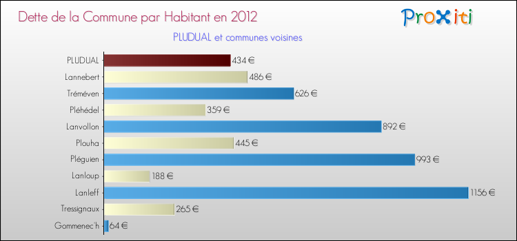 Dette par habitant de la commune en 2012 pour PLUDUAL et les communes proches Comparaison de la dette par habitant de la commune en 2012 pour PLUDUAL et les communes voisines