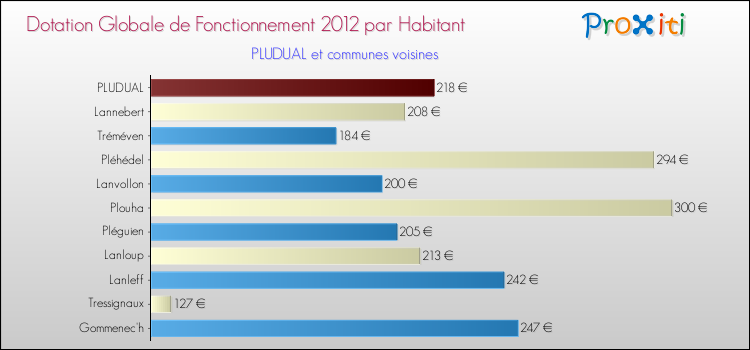Montant des dotations globales de fonctionnement DGF par Habitant pour PLUDUAL et les communes proches Comparaison des des dotations globales de fonctionnement DGF par habitant pour PLUDUAL et les communes voisines