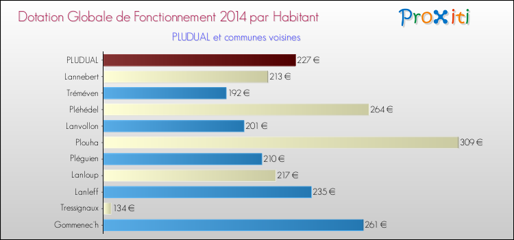 Montant des dotations globales de fonctionnement DGF par Habitant pour PLUDUAL et les communes proches en 2014. Comparaison des des dotations globales de fonctionnement DGF par habitant pour PLUDUAL et les communes voisines en 2014.