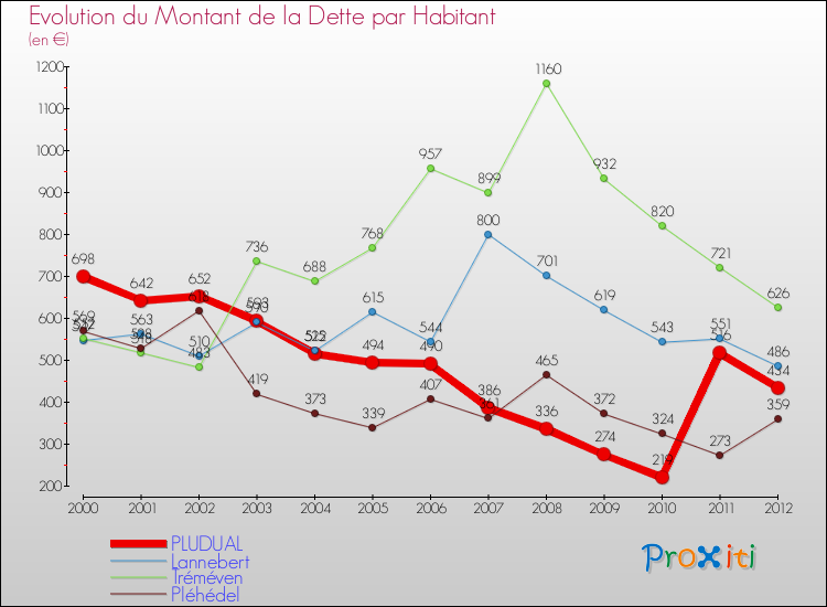 Evolution de la dette par habitant pour la commune de PLUDUAL et les communes proches de 2000 à 2012 Comparaison de la dette par habitant pour PLUDUAL et les communes voisines de 2000 à 2012