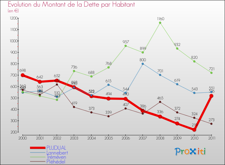 Evolution de la dette par habitant pour la commune de PLUDUAL et les communes proches Comparaison de la dette par habitant pour PLUDUAL et les communes voisines