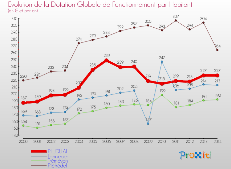 Evolution et montant de la dotation globale de fonctionnement par Habitant pour PLUDUAL et les communes proches de 2000 à 2014. Comparaison des dotations globales de fonctionnement par habitant pour PLUDUAL et les communes voisines de 2000 à 2014.