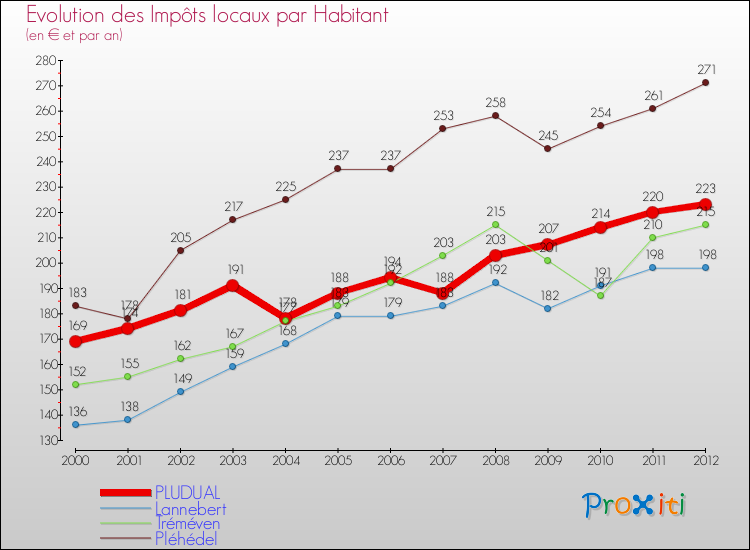 Evolution et montant des impôts locaux par Habitant pour PLUDUAL et les communes proches Comparaison des impôts locaux par habitant pour PLUDUAL et les communes voisines