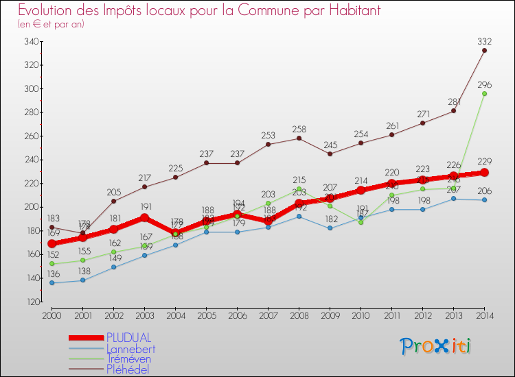 Evolution et montant des impôts locaux par Habitant pour PLUDUAL et les communes proches de 2000 à 2014 Comparaison des impôts locaux par habitant pour PLUDUAL et les communes voisines de 2000 à 2014