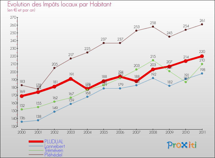 Evolution et montant des impôts locaux par Habitant pour PLUDUAL et les communes proches Comparaison des impôts locaux par habitant pour PLUDUAL et les communes voisines