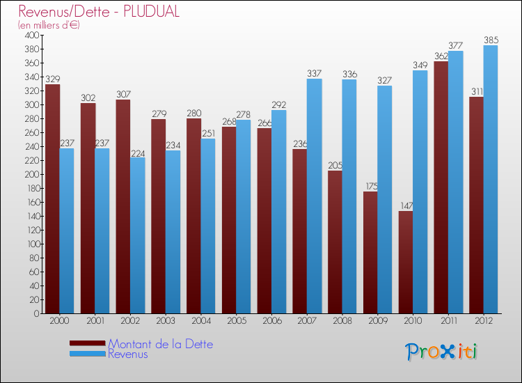 Evolution comparée de la dette et des revenus pour la commune de PLUDUAL de 2000 à 2012 Comparaison de la dette et des revenus pour PLUDUAL de 2000 à 2012