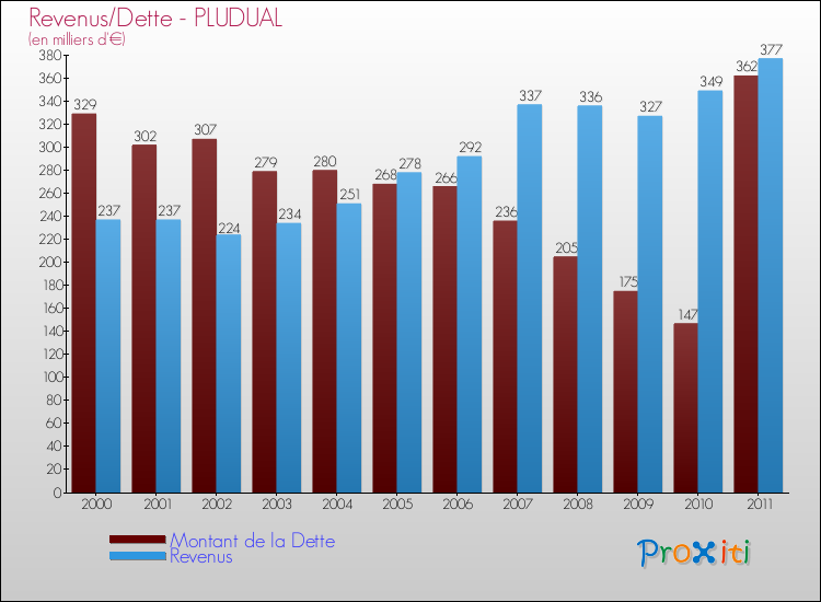 Evolution comparée de la dette et des revenus pour la commune de PLUDUAL de 2000 à 2011 Comparaison de la dette et des revenus pour PLUDUAL de 2000 à 2011