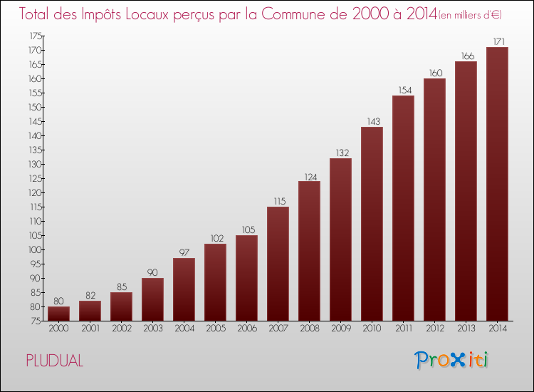 Evolution des Impôts Locaux pour la commune de PLUDUAL de 2000 à 2014 Evolution des Impôts Locaux pour PLUDUAL de 2000 à 2014