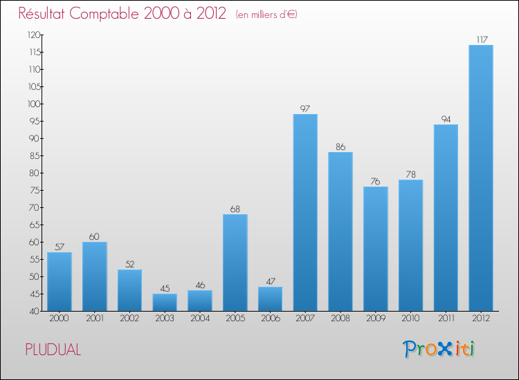 Evolution du résultat comptable pour la commune de PLUDUAL de 2000 à 2012 Evolution du résultat comptable pour PLUDUAL de 2000 à 2012