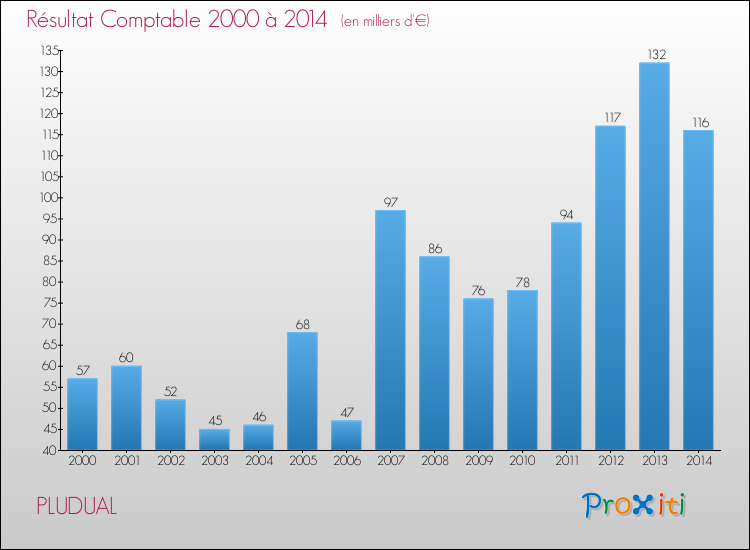 Evolution du résultat comptable pour la commune de PLUDUAL de 2000 à 2014 Evolution du résultat comptable pour PLUDUAL de 2000 à 2014