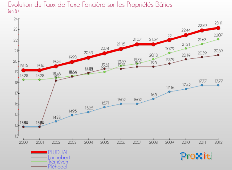 Evolution du taux de la taxe foncière sur le bati pour PLUDUAL et les communes proches de 2000 à 2012 Comparaison des taux de taxe foncière sur le bati pour PLUDUAL et les communes voisines de 2000 à 2012