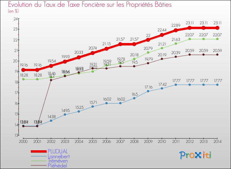 Evolution du taux de la taxe foncière sur le bati pour PLUDUAL et les communes proches de 2000 à 2014 Comparaison des taux de taxe foncière sur le bati pour PLUDUAL et les communes voisines de 2000 à 2014