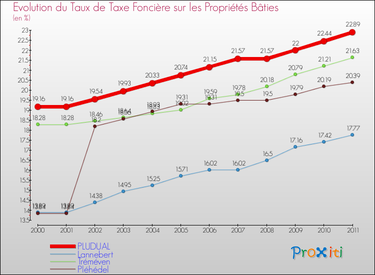 Evolution du taux de la taxe foncière sur le bati pour PLUDUAL et les communes proches Comparaison des taux de taxe foncière sur le bati pour PLUDUAL et les communes voisines