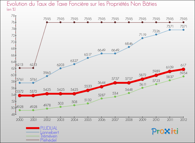 Evolution du taux de la taxe foncière sur les immeubles et terrains non batis pour PLUDUAL et les communes proches de 2000 à 2012 Comparaison des taux de la taxe foncière sur les immeubles et terrains non batis pour PLUDUAL et les communes voisines de 2000 à 2012