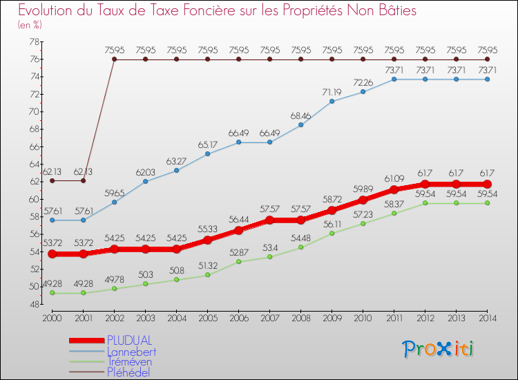 Evolution du taux de la taxe foncière sur les immeubles et terrains non batis pour PLUDUAL et les communes proches de 2000 à 2014 Comparaison des taux de la taxe foncière sur les immeubles et terrains non batis pour PLUDUAL et les communes voisines de 2000 à 2014