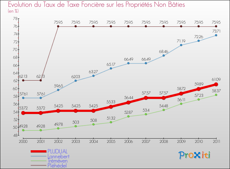 Evolution du taux de la taxe foncière sur les immeubles et terrains non batis pour PLUDUAL et les communes proches Comparaison des taux de la taxe foncière sur les immeubles et terrains non batis pour PLUDUAL et les communes voisines