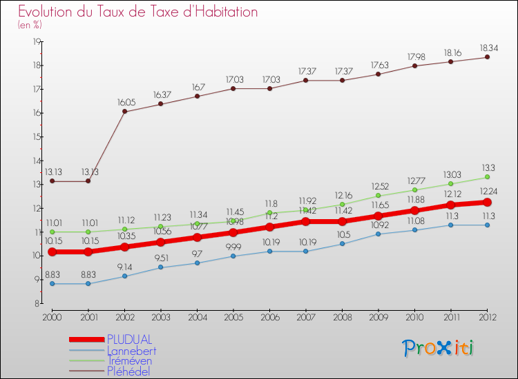 Evolution du taux de la taxe d'habitation pour PLUDUAL et les communes proches Comparaison des taux de la taxe d'habitation pour PLUDUAL et les communes voisines