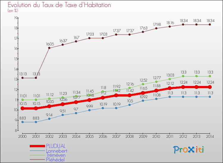 Evolution du taux de la taxe d'habitation pour PLUDUAL et les communes proches de 2000 à 2014 Comparaison des taux de la taxe d'habitation pour PLUDUAL et les communes voisines de 2000 à 2014