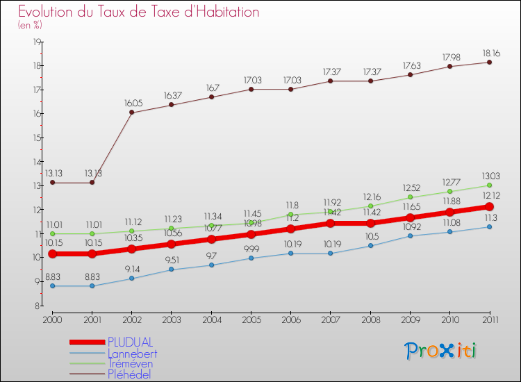 Evolution du taux de la taxe d'habitation pour PLUDUAL et les communes proches Comparaison des taux de la taxe d'habitation pour PLUDUAL et les communes voisines