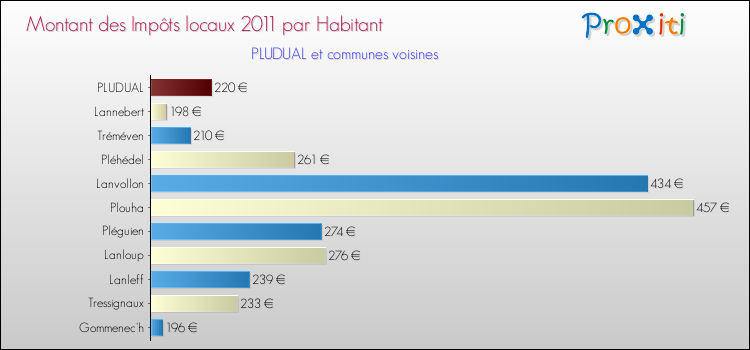 Montant des impôts locaux par Habitant pour PLUDUAL et les communes proches Comparaison des impôts locaux par habitant pour PLUDUAL et les communes voisines