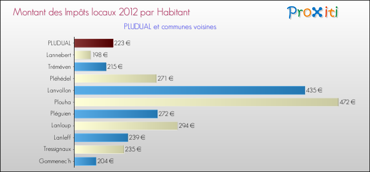 Montant des impôts locaux par Habitant pour PLUDUAL et les communes proches Comparaison des impôts locaux par habitant pour PLUDUAL et les communes voisines