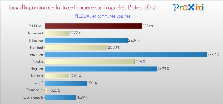 Taux d'imposition de la taxe foncière sur le bati 2012 pour PLUDUAL et les communes proches Comparaison des taux d'imposition de la taxe foncière sur le bati 2012 pour PLUDUAL et les communes voisines