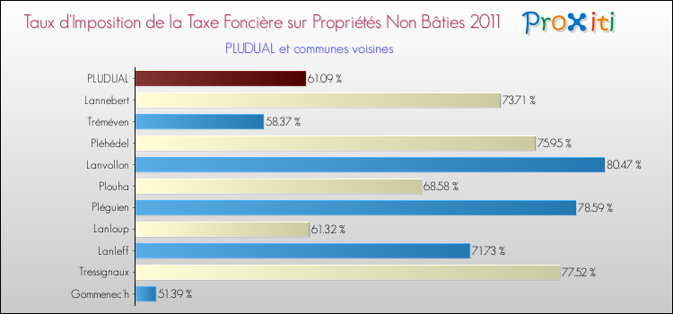 Taux d'imposition de la taxe foncière sur les immeubles et terrains non batis 2011 pour PLUDUAL et les communes proches Comparaison des taux d'imposition de la taxe foncière sur les immeubles et terrains non batis 2011 pour PLUDUAL et les communes voisines