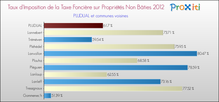 Taux d'imposition de la taxe foncière sur les immeubles et terrains non batis 2012 pour PLUDUAL et les communes proches Comparaison des taux d'imposition de la taxe foncière sur les immeubles et terrains non batis 2012 pour PLUDUAL et les communes voisines
