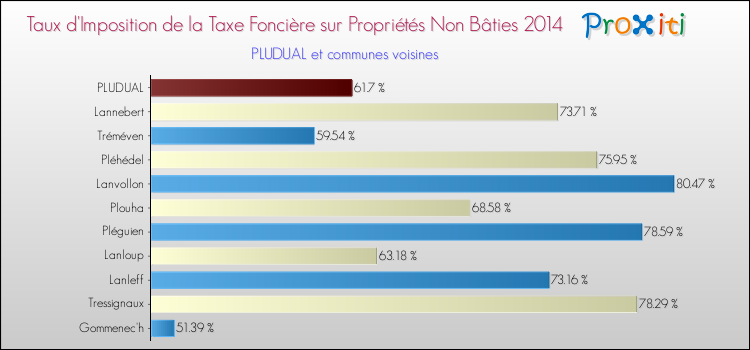 Taux d'imposition de la taxe foncière sur les immeubles et terrains non batis 2014 pour PLUDUAL et les communes proches Comparaison des taux d'imposition de la taxe foncière sur les immeubles et terrains non batis 2014 pour PLUDUAL et les communes voisines