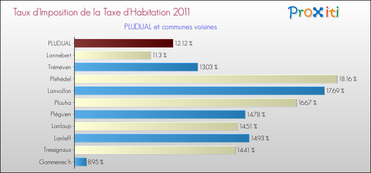 Taux d'imposition de la taxe d'habitation 2011 pour PLUDUAL et les communes proches Comparaison des taux d'imposition de la taxe d'habitation 2011 pour PLUDUAL et les communes voisines