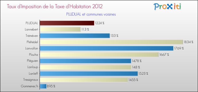 Taux d'imposition de la taxe d'habitation 2012 pour PLUDUAL et les communes proches Comparaison des taux d'imposition de la taxe d'habitation 2012 pour PLUDUAL et les communes voisines