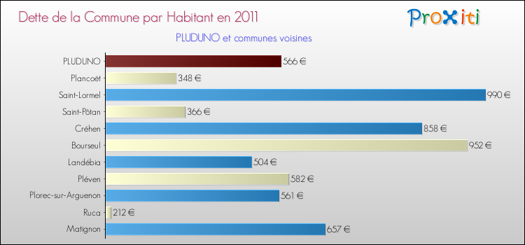 Dette par habitant de la commune en 2011 pour PLUDUNO et les communes proches Comparaison de la dette par habitant de la commune en 2011 pour PLUDUNO et les communes voisines