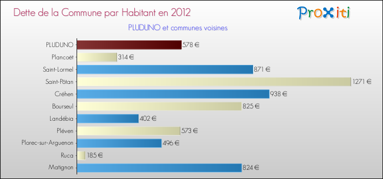 Dette par habitant de la commune en 2012 pour PLUDUNO et les communes proches Comparaison de la dette par habitant de la commune en 2012 pour PLUDUNO et les communes voisines
