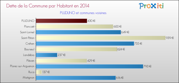 Dette par habitant de la commune en 2014 pour PLUDUNO et les communes proches Comparaison de la dette par habitant de la commune en 2014 pour PLUDUNO et les communes voisines