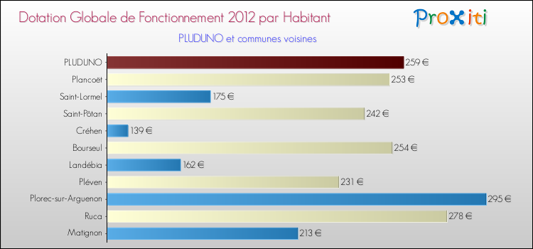 Montant des dotations globales de fonctionnement DGF par Habitant pour PLUDUNO et les communes proches Comparaison des des dotations globales de fonctionnement DGF par habitant pour PLUDUNO et les communes voisines
