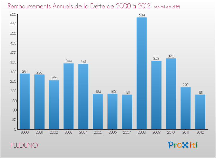 Evolution de l'annuité de la dette pour la commune de PLUDUNO de 2000 à 2012 Annuités de la dette pour PLUDUNO de 2000 à 2012
