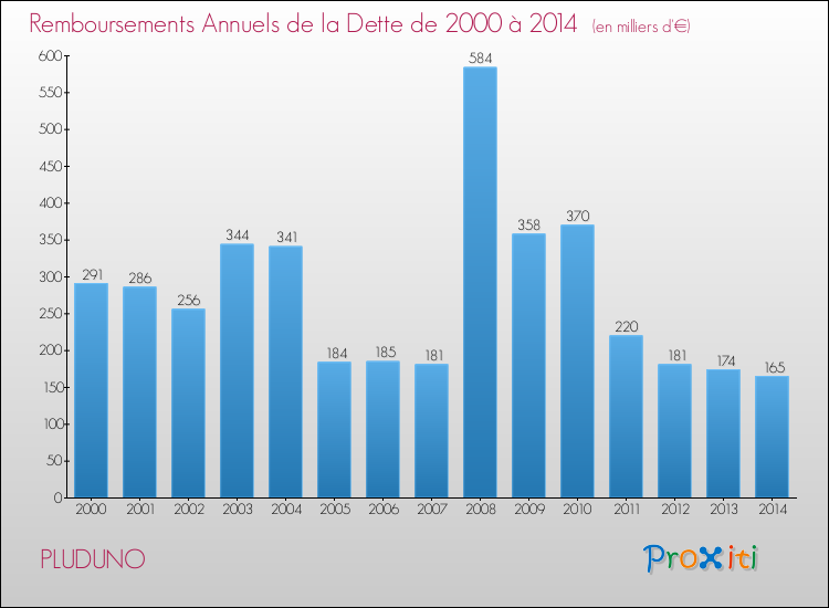 Evolution de l'annuité de la dette pour la commune de PLUDUNO de 2000 à 2014 Annuités de la dette pour PLUDUNO de 2000 à 2014