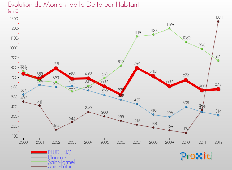 Evolution de la dette par habitant pour la commune de PLUDUNO et les communes proches de 2000 à 2012 Comparaison de la dette par habitant pour PLUDUNO et les communes voisines de 2000 à 2012