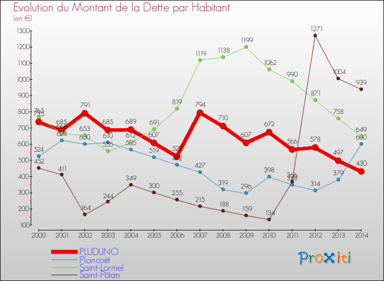 Evolution de la dette par habitant pour la commune de PLUDUNO et les communes proches de 2000 à 2014 Comparaison de la dette par habitant pour PLUDUNO et les communes voisines de 2000 à 2014