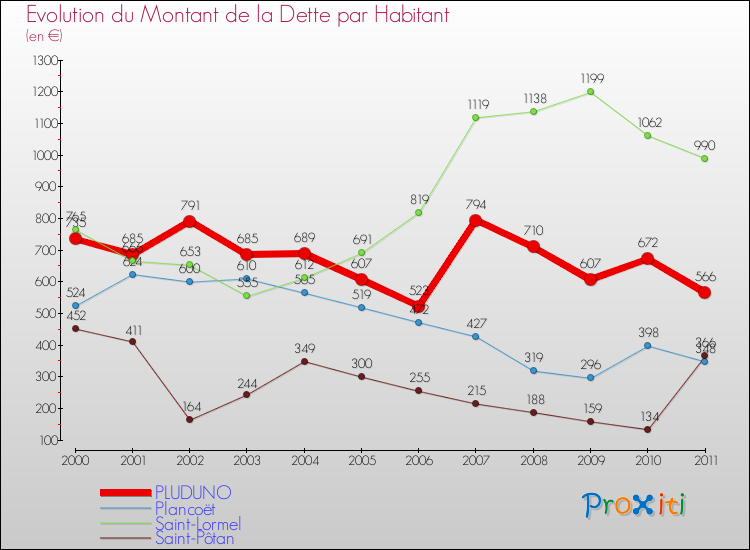 Evolution de la dette par habitant pour la commune de PLUDUNO et les communes proches Comparaison de la dette par habitant pour PLUDUNO et les communes voisines