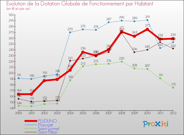 Evolution et montant de la dotation globale de fonctionnement par Habitant pour PLUDUNO et les communes proches Comparaison des dotations globales de fonctionnement par habitant pour PLUDUNO et les communes voisines