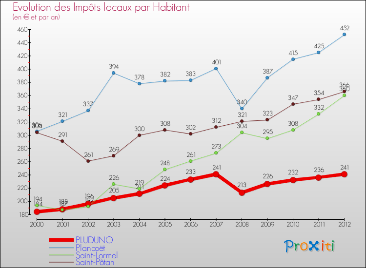 Evolution et montant des impôts locaux par Habitant pour PLUDUNO et les communes proches Comparaison des impôts locaux par habitant pour PLUDUNO et les communes voisines