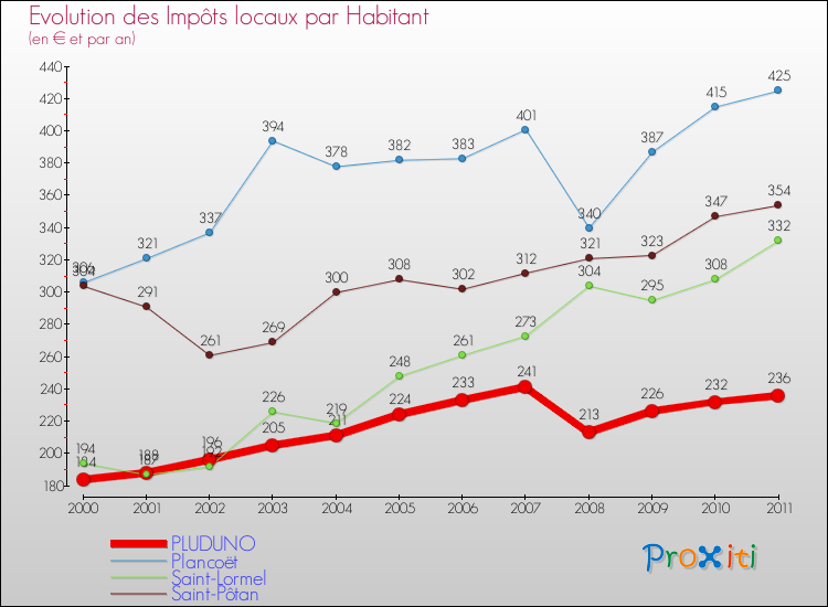 Evolution et montant des impôts locaux par Habitant pour PLUDUNO et les communes proches Comparaison des impôts locaux par habitant pour PLUDUNO et les communes voisines