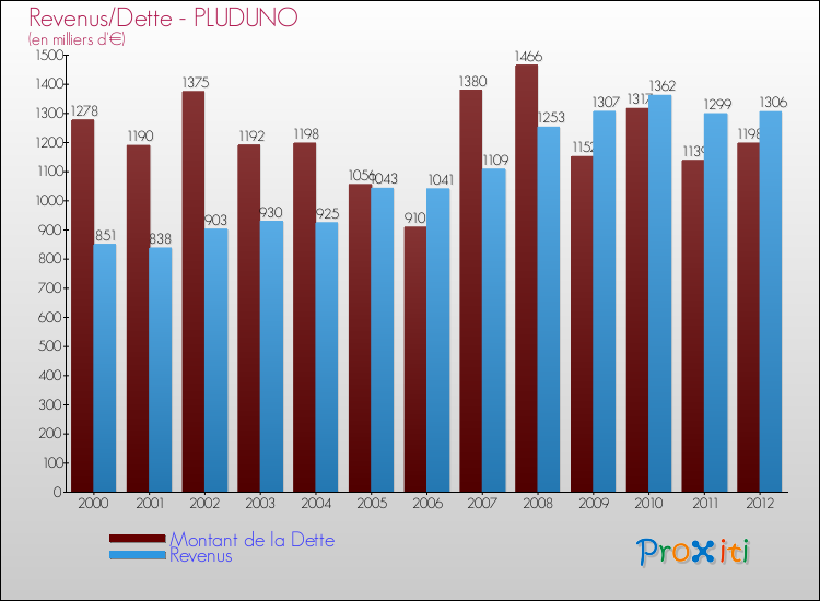 Evolution comparée de la dette et des revenus pour la commune de PLUDUNO de 2000 à 2012 Comparaison de la dette et des revenus pour PLUDUNO de 2000 à 2012