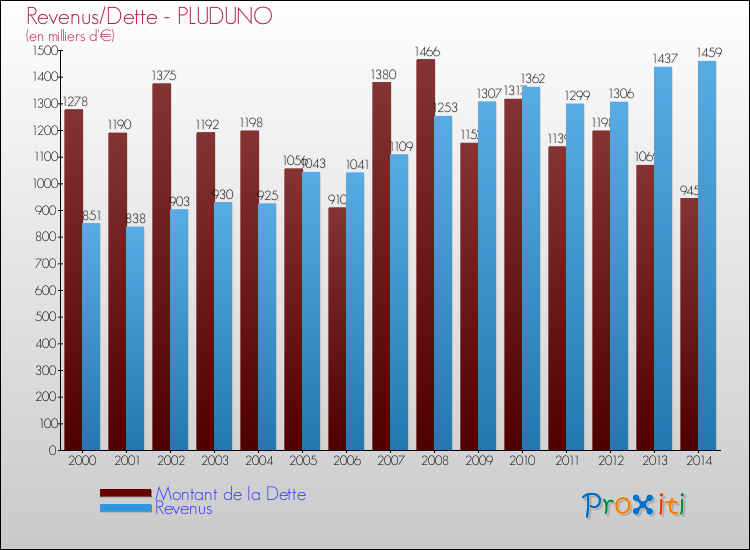 Evolution comparée de la dette et des revenus pour la commune de PLUDUNO de 2000 à 2014 Comparaison de la dette et des revenus pour PLUDUNO de 2000 à 2014